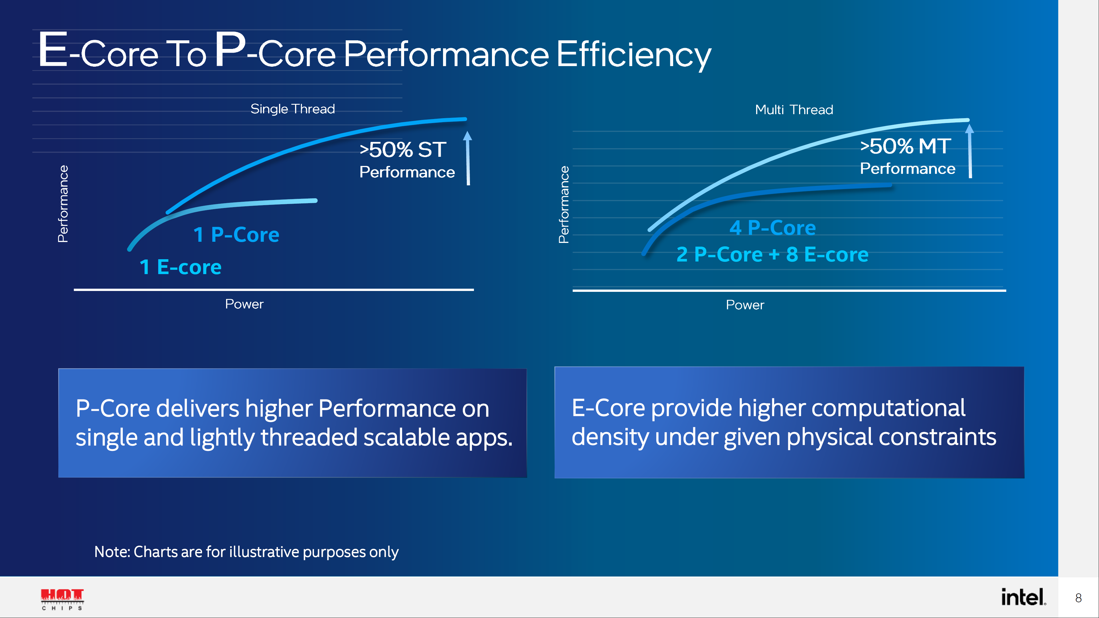 Intel P vs E Core