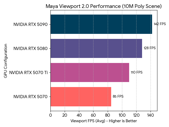 Maya Benchmarks
