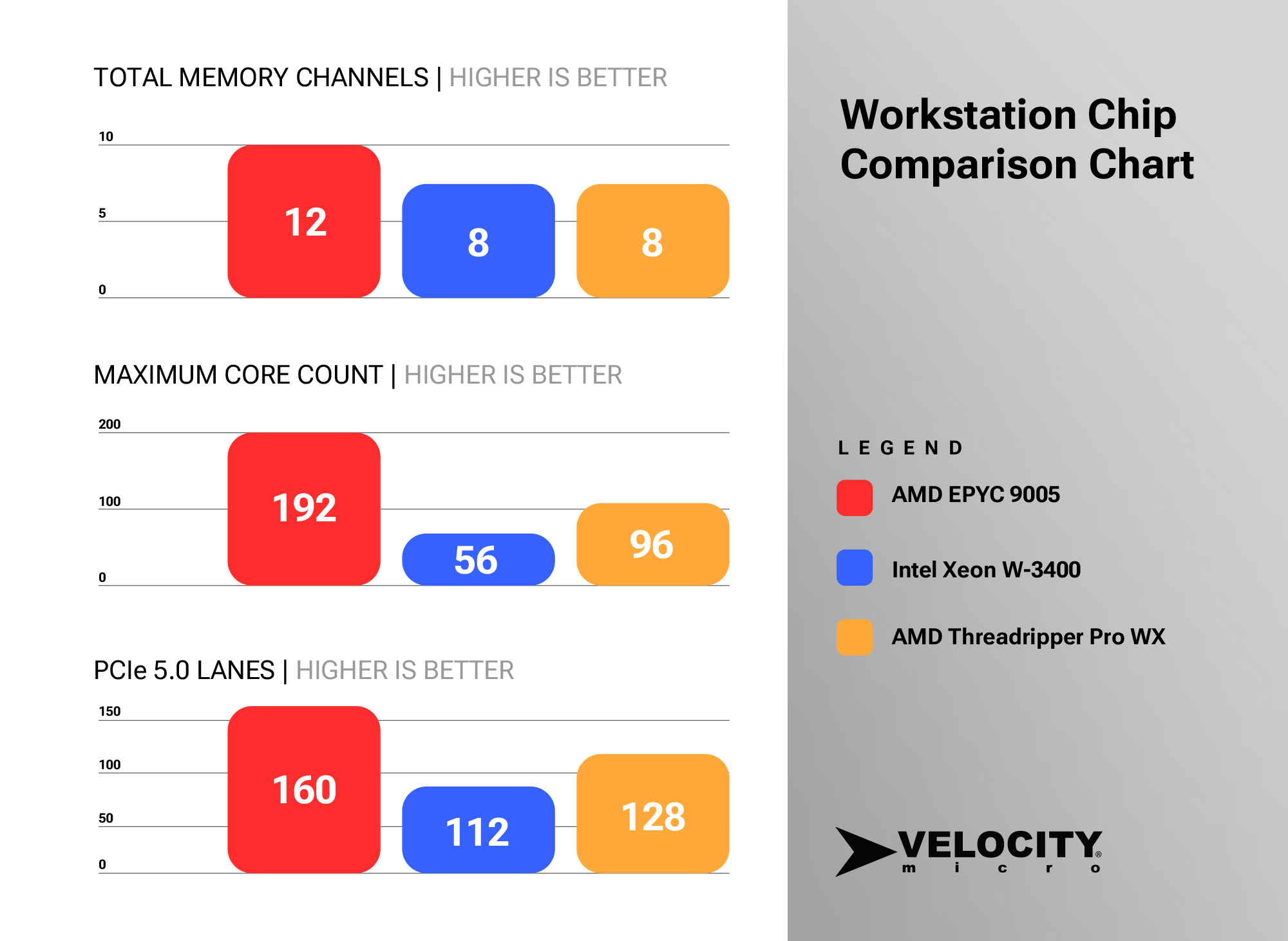 Chart of EPYC Performance via Velocity Micro