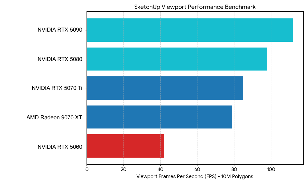 SketchUp Viewport GPU performance Benchmarks